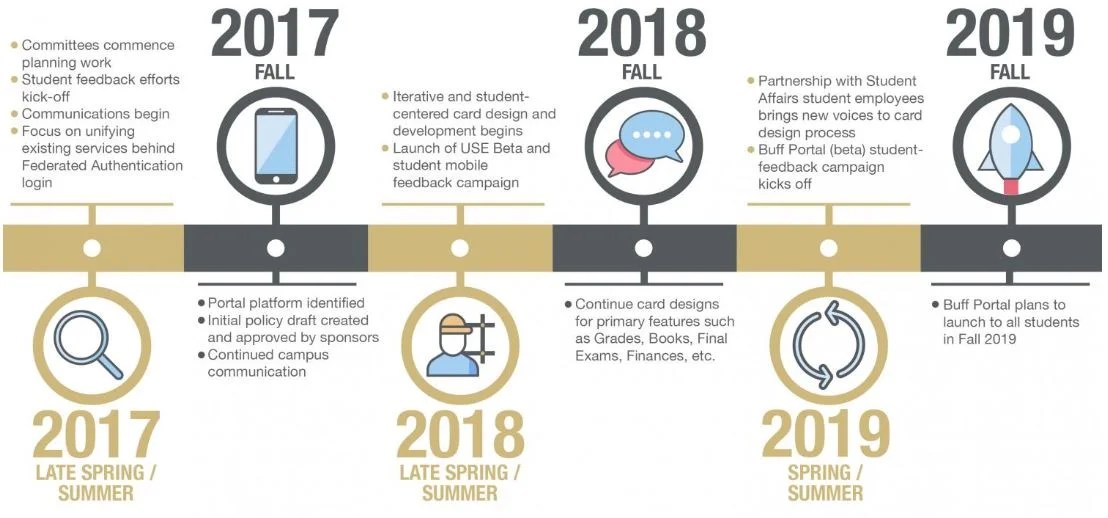 UIS assists CU Boulder in successful Buff Portal launch University of